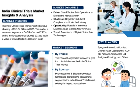 India’s Clinical Trials Market to Reach $2.44 Billion by 2032 – What’s Driving the Growth?