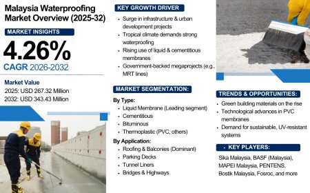 Malaysia Waterproofing Market to Hit USD 343 Million by 2032 – What’s Driving Growth?