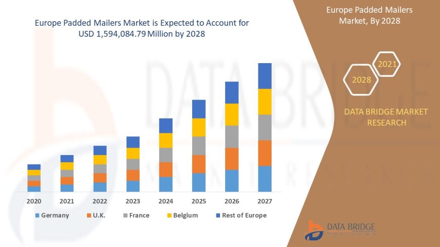 Europe Padded Mailers Market to Grow Rapidly as E-Commerce Packaging Goes Sustainable